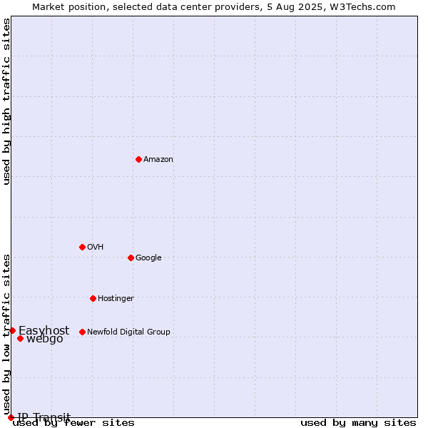 Market position of webgo vs. Easyhost vs. IP Transit