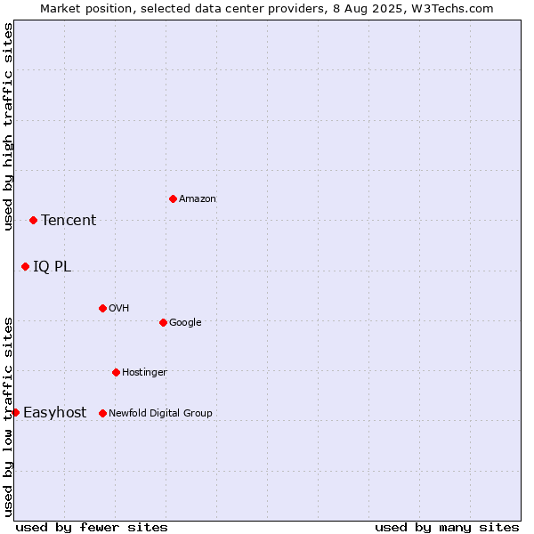 Market position of Tencent vs. IQ PL vs. Easyhost