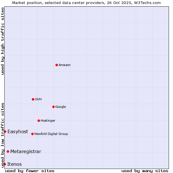 Market position of Metaregistrar vs. Easyhost vs. Itenos