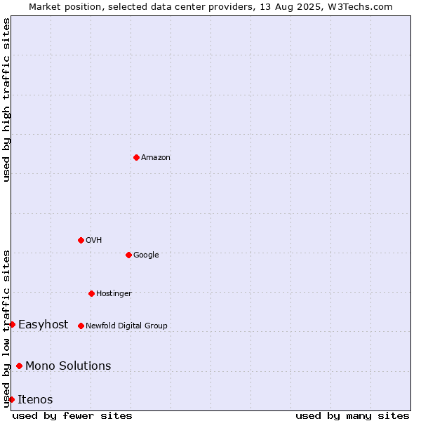 Market position of Mono Solutions vs. Easyhost vs. Itenos
