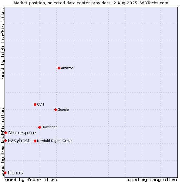Market position of Namespace vs. Easyhost vs. Itenos