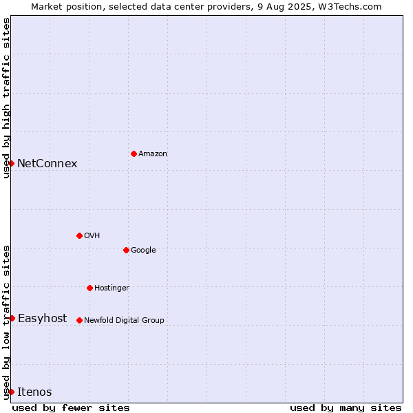 Market position of Easyhost vs. NetConnex vs. Itenos