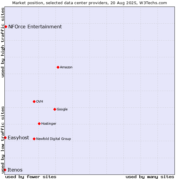 Market position of NFOrce Entertainment vs. Easyhost vs. Itenos