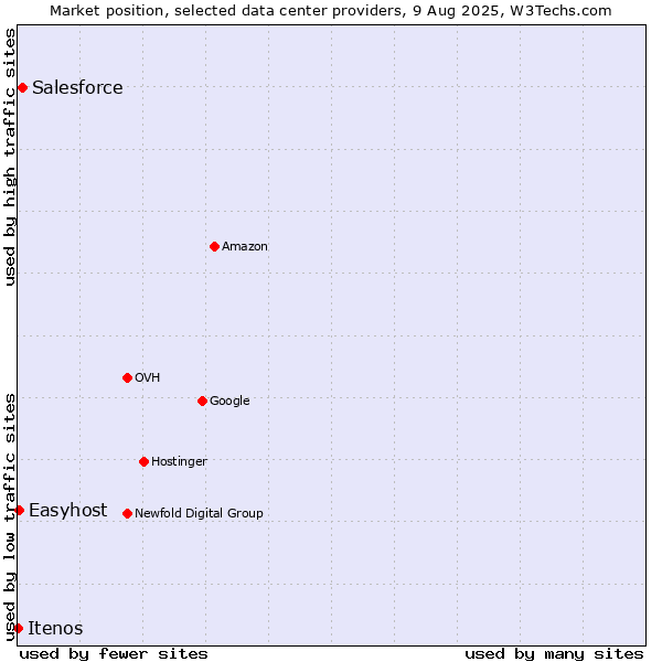 Market position of Salesforce vs. Easyhost vs. Itenos