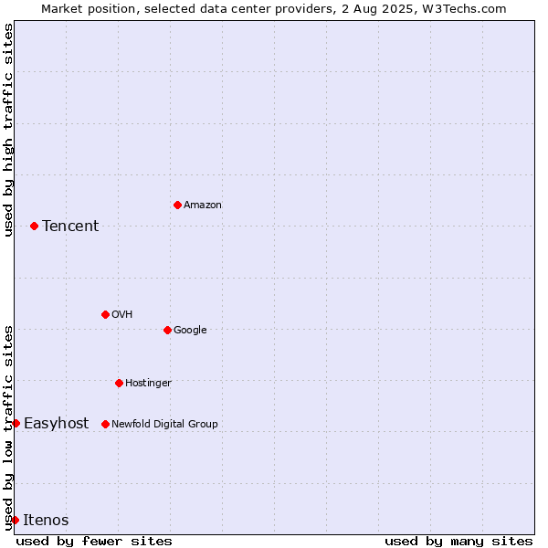Market position of Tencent vs. Easyhost vs. Itenos