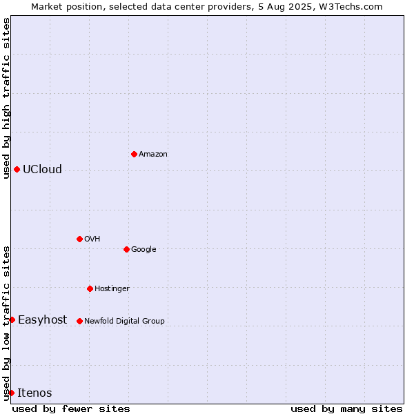 Market position of UCloud vs. Easyhost vs. Itenos