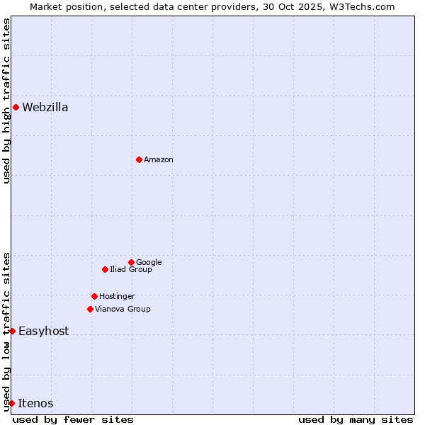 Market position of Webzilla vs. Easyhost vs. Itenos