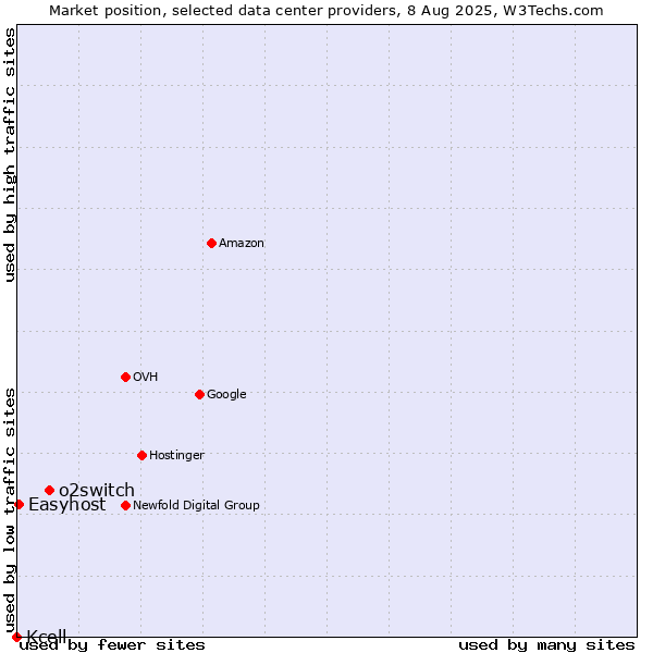 Market position of o2switch vs. Easyhost vs. Kcell