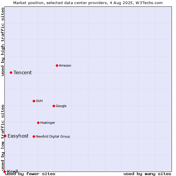 Market position of Tencent vs. Easyhost vs. Kcell