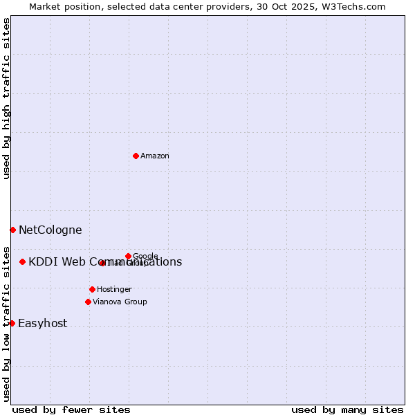 Market position of KDDI Web Communications vs. NetCologne vs. Easyhost