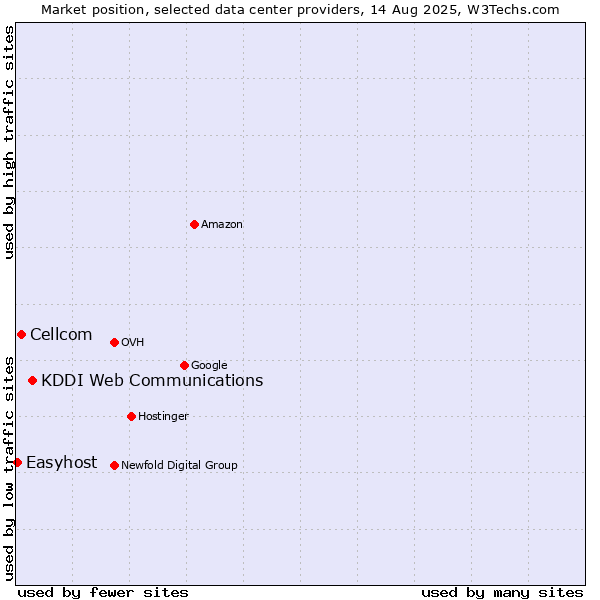 Market position of KDDI Web Communications vs. Cellcom vs. Easyhost
