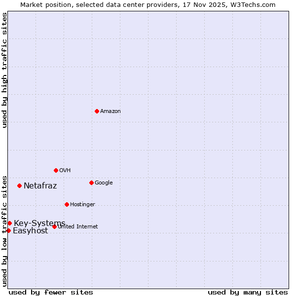 Market position of Netafraz vs. Key-Systems vs. Easyhost