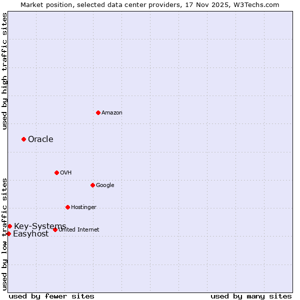 Market position of Oracle vs. Key-Systems vs. Easyhost