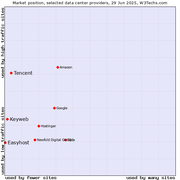 Market position of Tencent vs. Keyweb vs. Easyhost