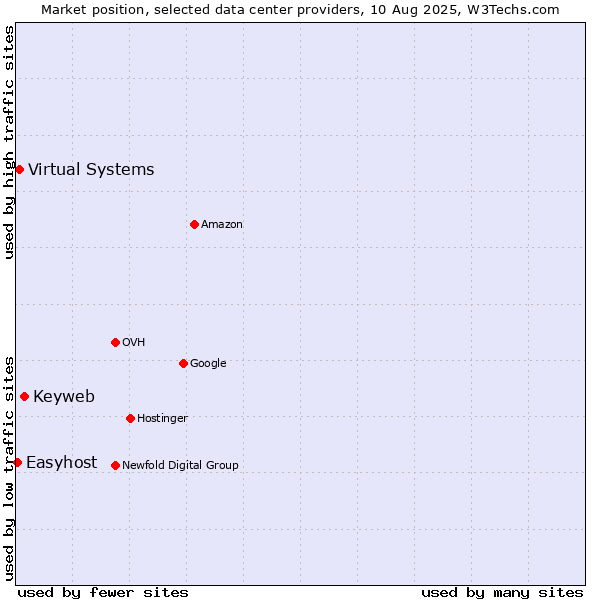 Market position of Keyweb vs. Virtual Systems vs. Easyhost
