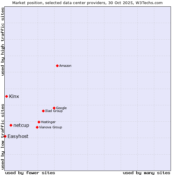 Market position of netcup vs. Kinx vs. Easyhost
