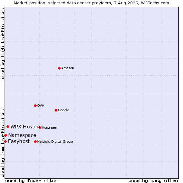 Market position of WPX Hosting vs. Namespace vs. Easyhost