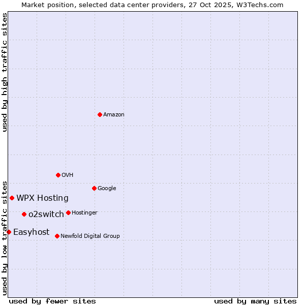 Market position of o2switch vs. WPX Hosting vs. Easyhost