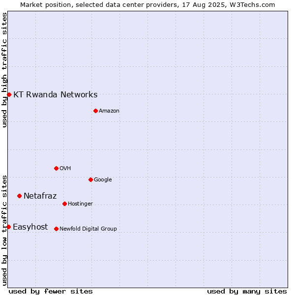 Market position of Netafraz vs. KT Rwanda Networks vs. Easyhost