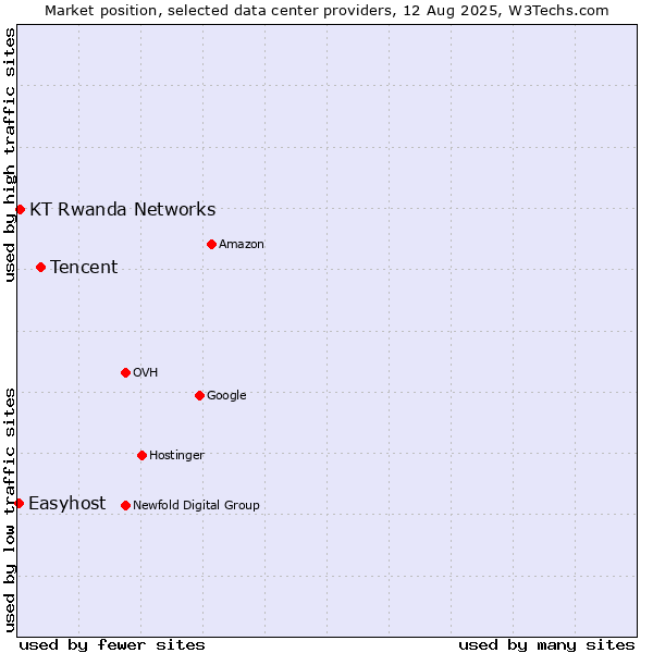 Market position of Tencent vs. KT Rwanda Networks vs. Easyhost