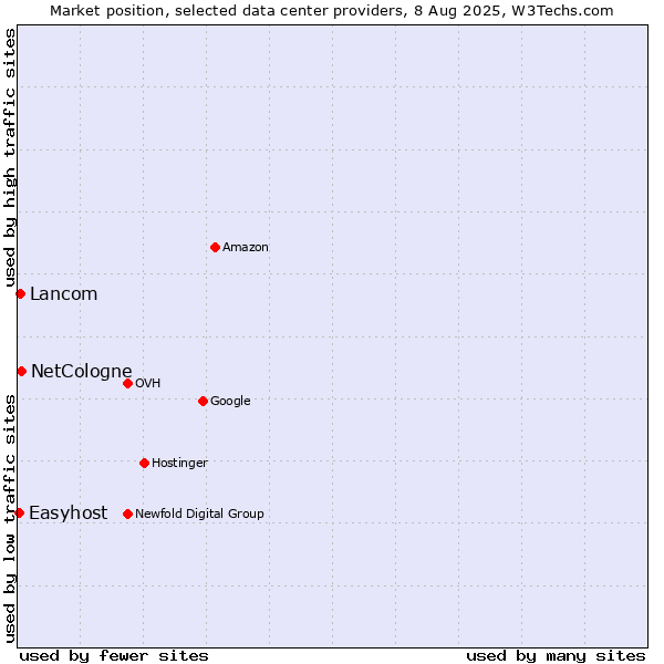 Market position of NetCologne vs. Lancom vs. Easyhost