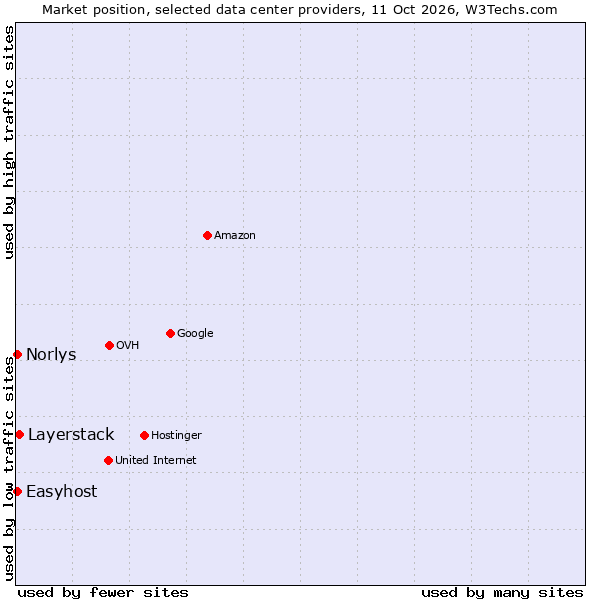 Market position of Layerstack vs. Easyhost vs. Norlys