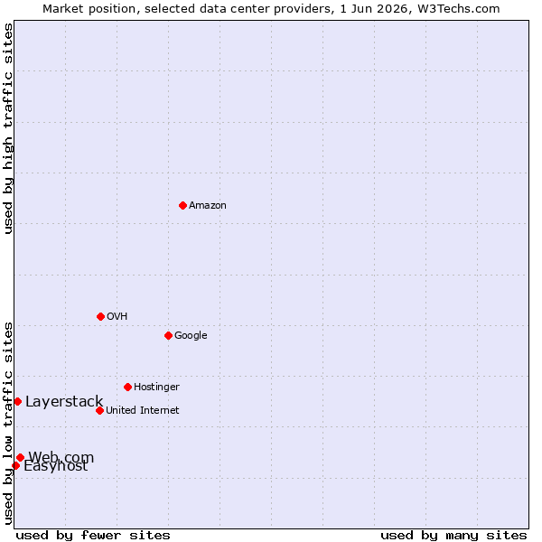 Market position of Web.com vs. Layerstack vs. Easyhost