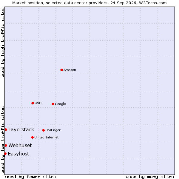 Market position of Layerstack vs. Webhuset vs. Easyhost
