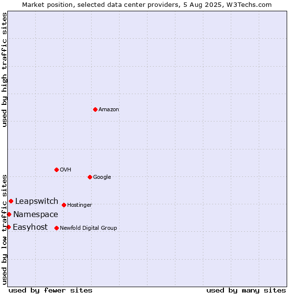 Market position of Leapswitch vs. Namespace vs. Easyhost