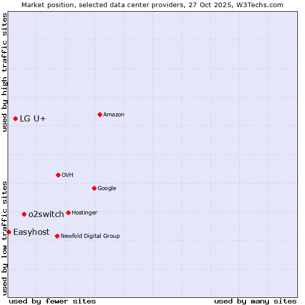 Market position of o2switch vs. LG U+ vs. Easyhost