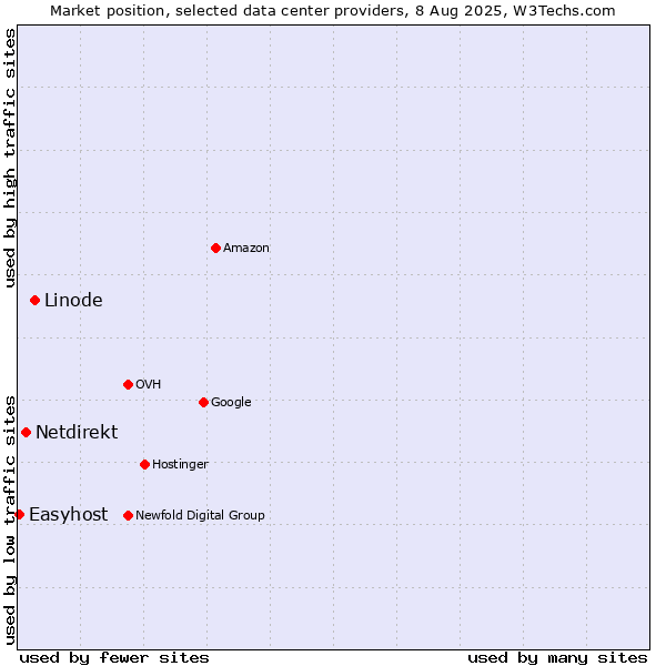 Market position of Linode vs. Netdirekt vs. Easyhost