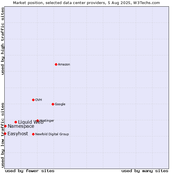 Market position of Liquid Web vs. Namespace vs. Easyhost