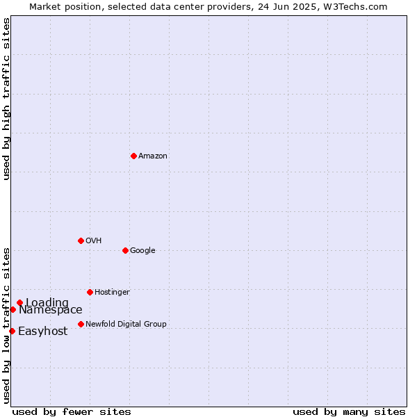 Market position of Loading vs. Namespace vs. Easyhost