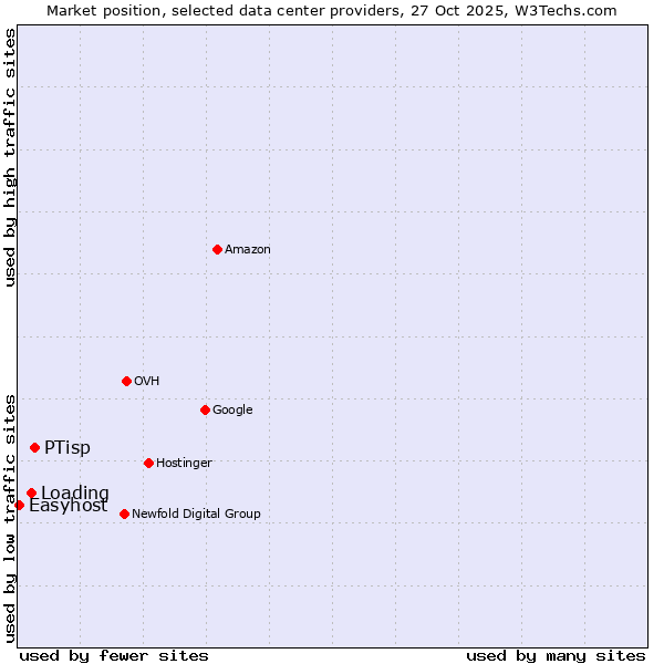 Market position of PTisp vs. Loading vs. Easyhost