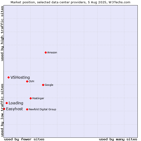 Market position of VSHosting vs. Loading vs. Easyhost