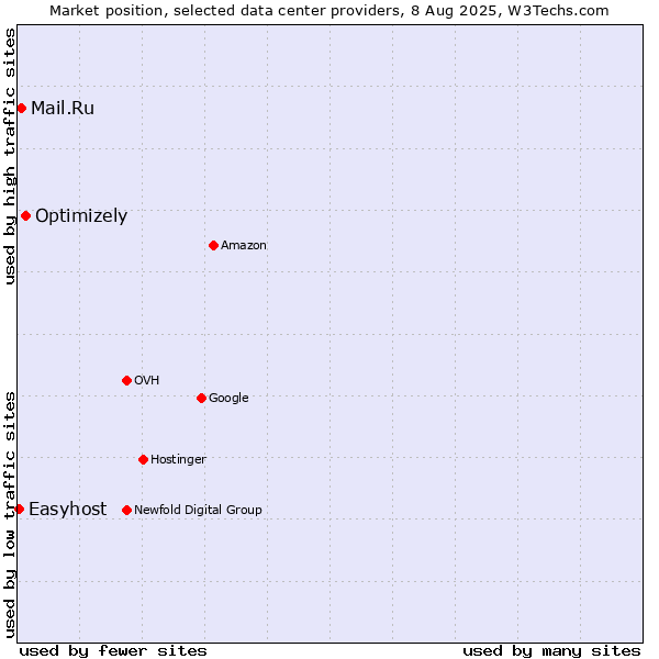 Market position of Optimizely vs. Mail.Ru vs. Easyhost