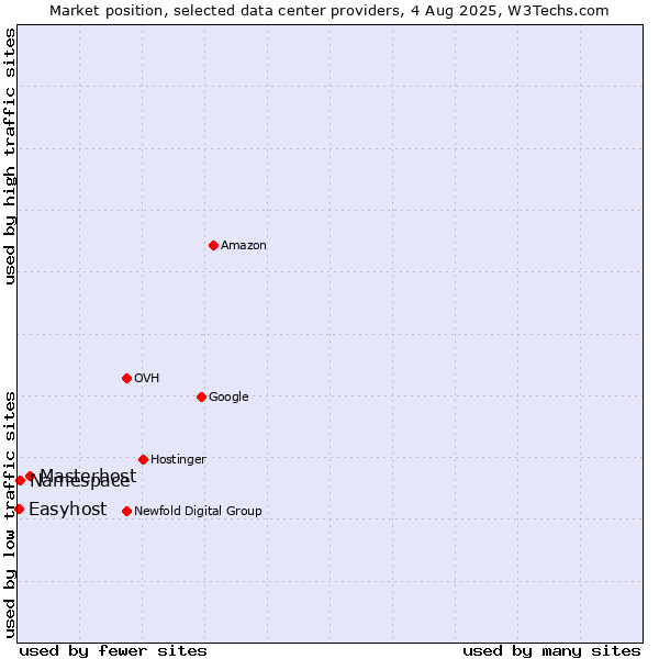 Market position of Masterhost vs. Namespace vs. Easyhost