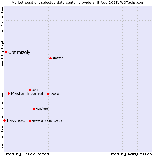 Market position of Master Internet vs. Optimizely vs. Easyhost