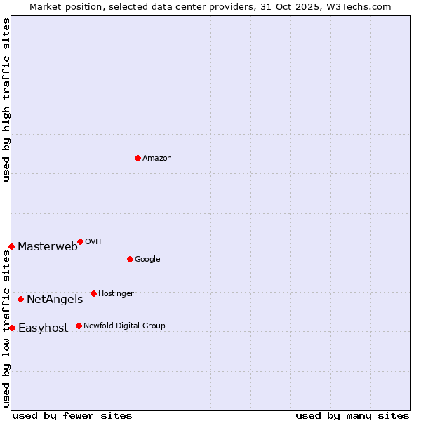 Market position of NetAngels vs. Easyhost vs. Masterweb