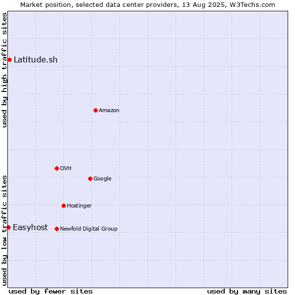 Market position of Latitude.sh vs. Easyhost