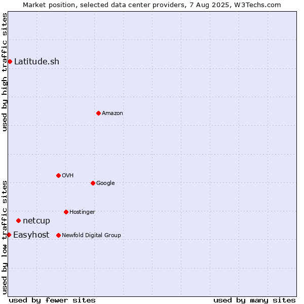 Market position of netcup vs. Latitude.sh vs. Easyhost
