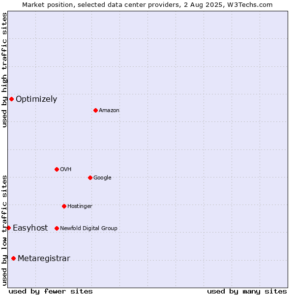 Market position of Metaregistrar vs. Optimizely vs. Easyhost