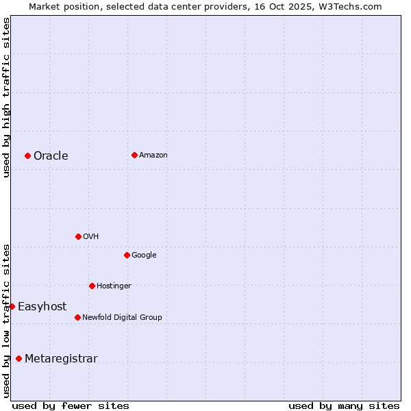Market position of Oracle vs. Metaregistrar vs. Easyhost
