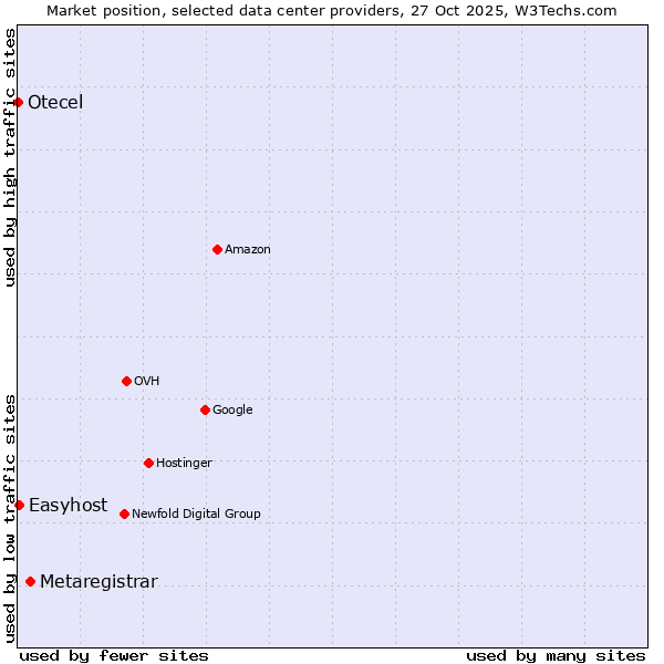 Market position of Metaregistrar vs. Easyhost vs. Otecel
