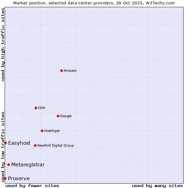 Market position of Metaregistrar vs. Easyhost vs. Proserve