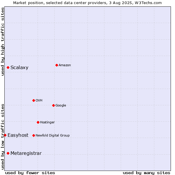 Market position of Scalaxy vs. Metaregistrar vs. Easyhost