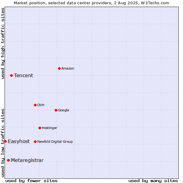 Market position of Tencent vs. Metaregistrar vs. Easyhost
