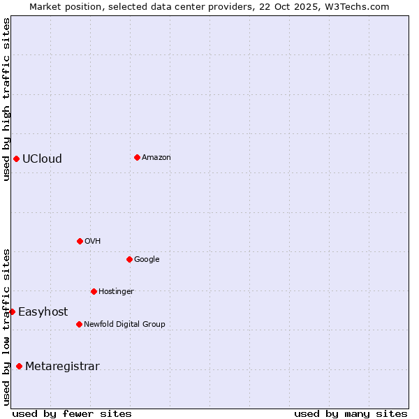 Market position of Metaregistrar vs. UCloud vs. Easyhost