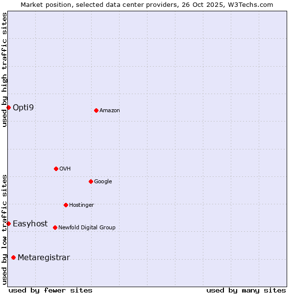 Market position of Metaregistrar vs. Opti9 vs. Easyhost