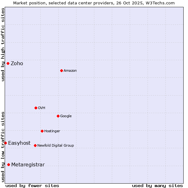 Market position of Metaregistrar vs. Zoho vs. Easyhost